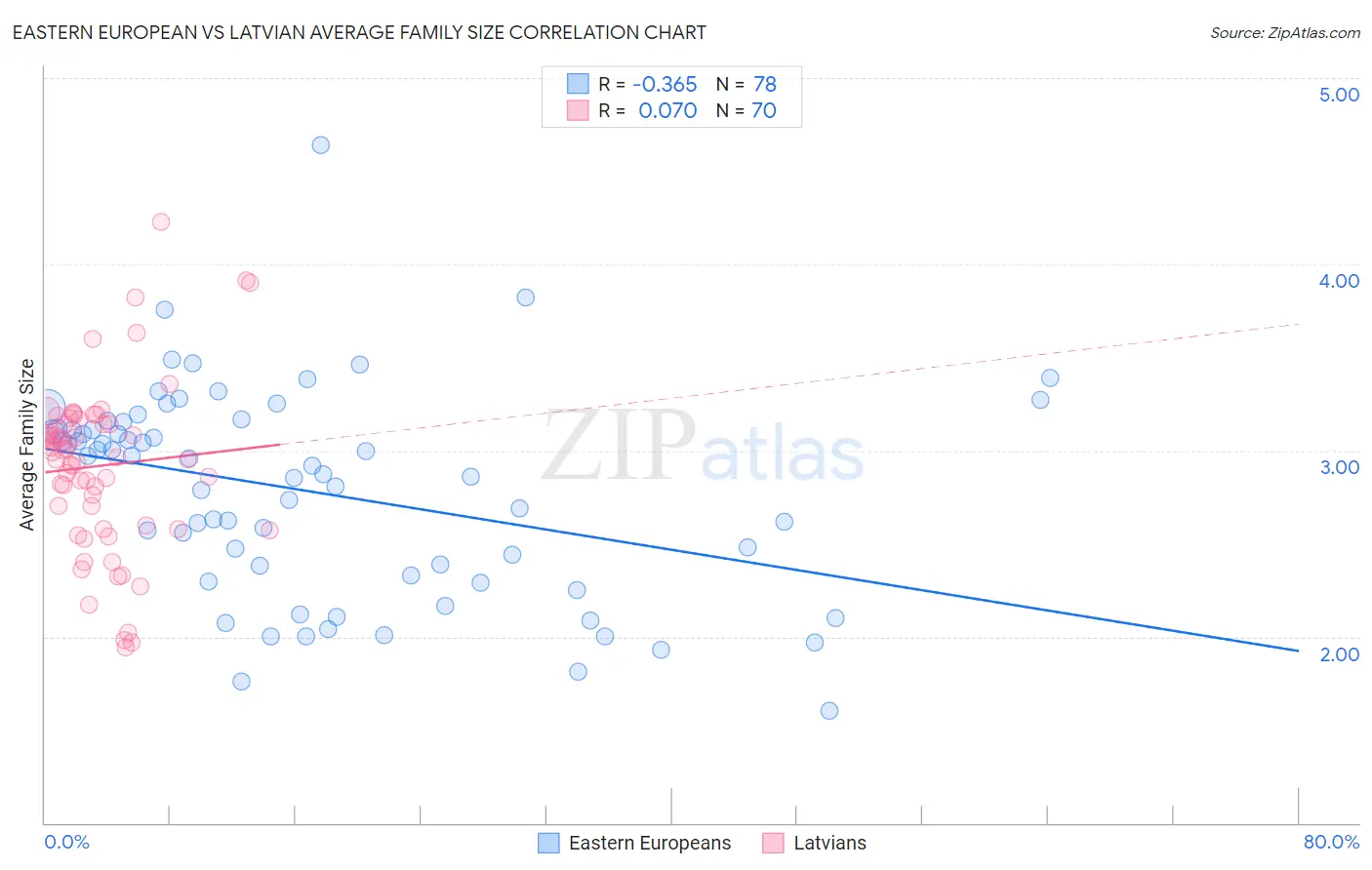 Eastern European vs Latvian Average Family Size