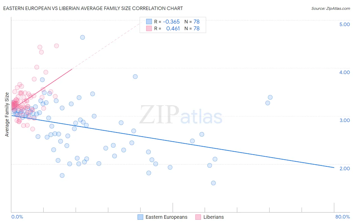 Eastern European vs Liberian Average Family Size