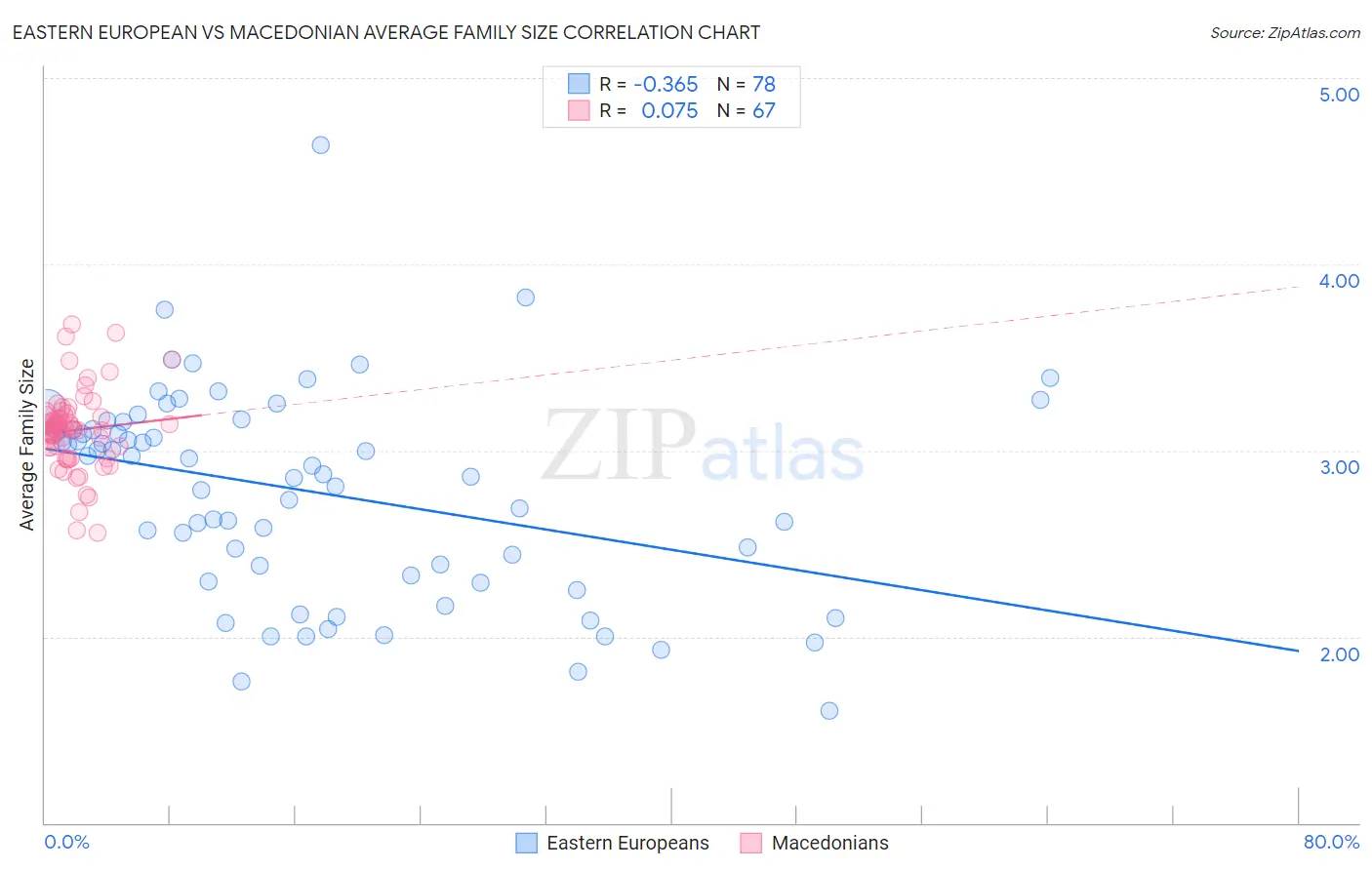 Eastern European vs Macedonian Average Family Size
