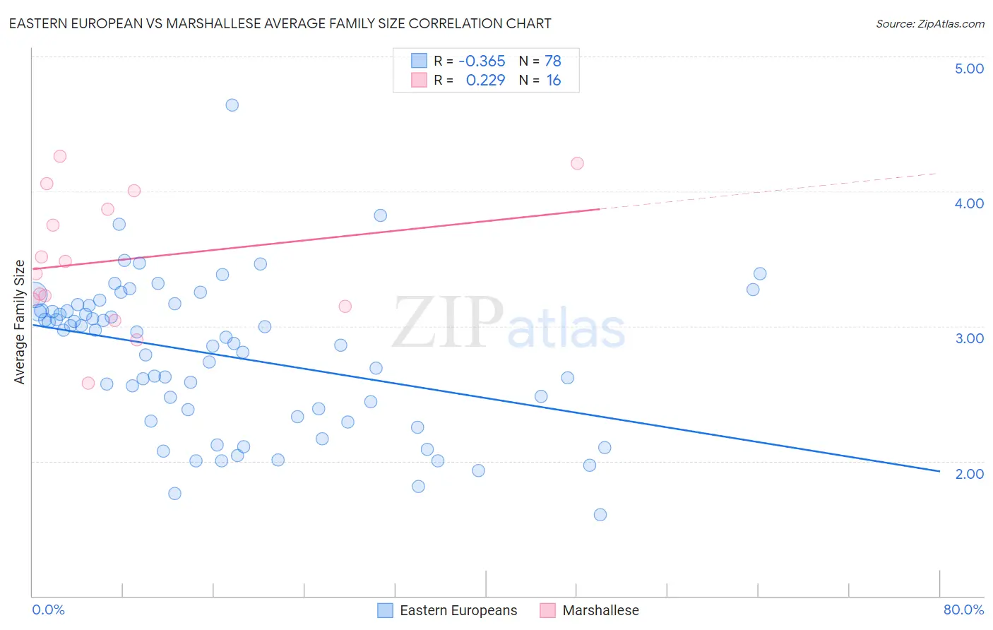 Eastern European vs Marshallese Average Family Size