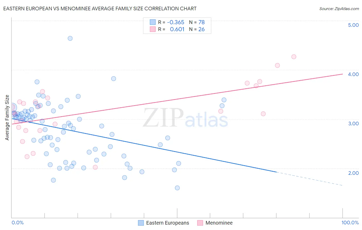 Eastern European vs Menominee Average Family Size