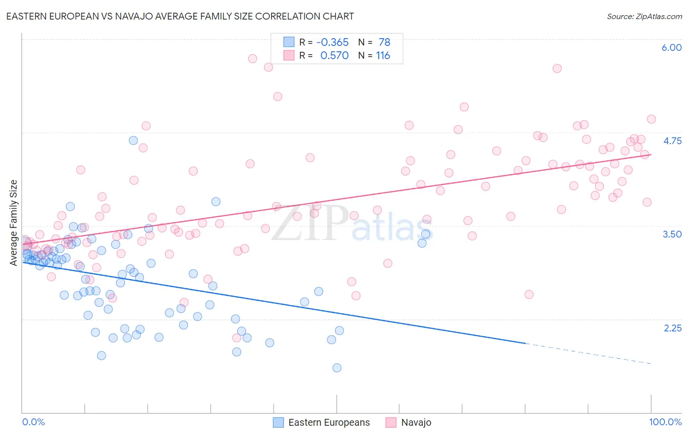 Eastern European vs Navajo Average Family Size
