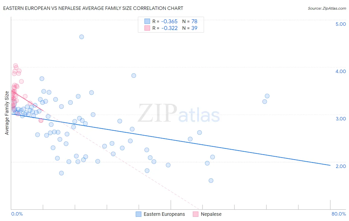 Eastern European vs Nepalese Average Family Size