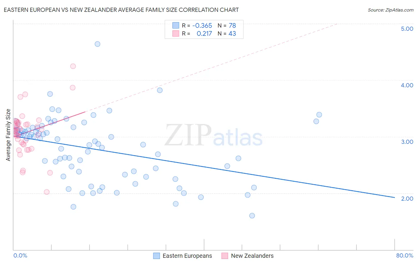 Eastern European vs New Zealander Average Family Size
