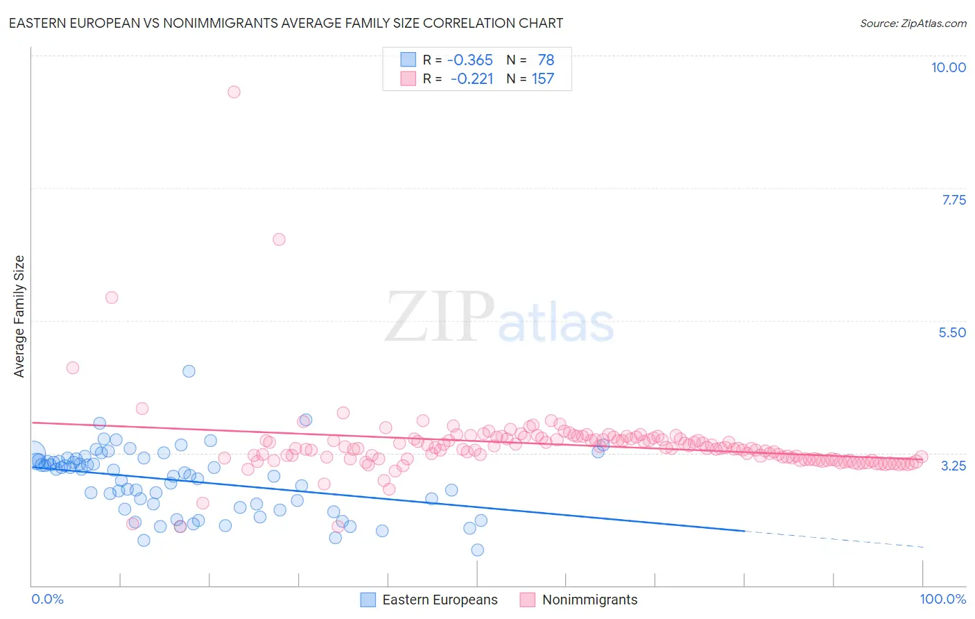 Eastern European vs Nonimmigrants Average Family Size