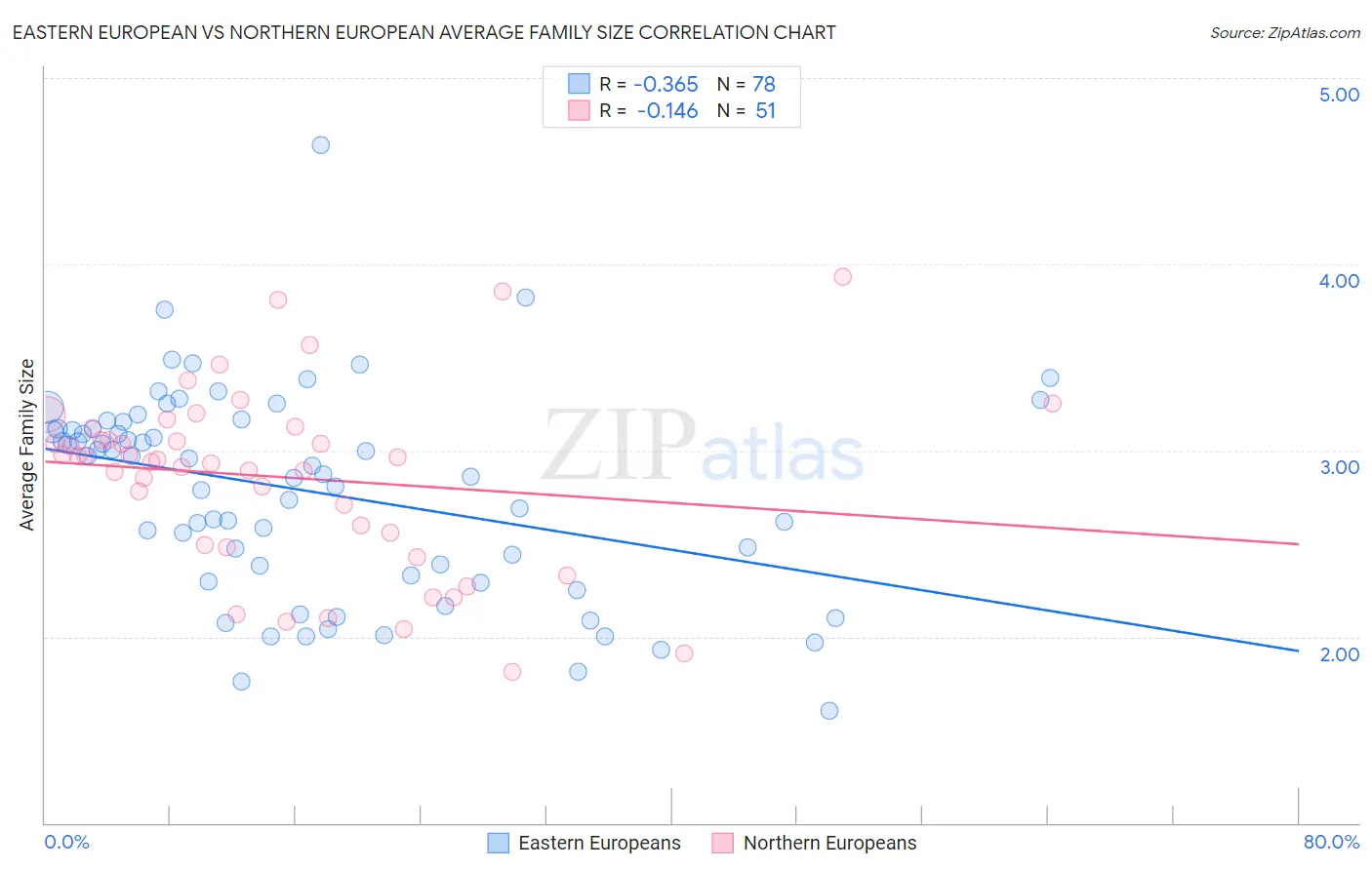 Eastern European vs Northern European Average Family Size