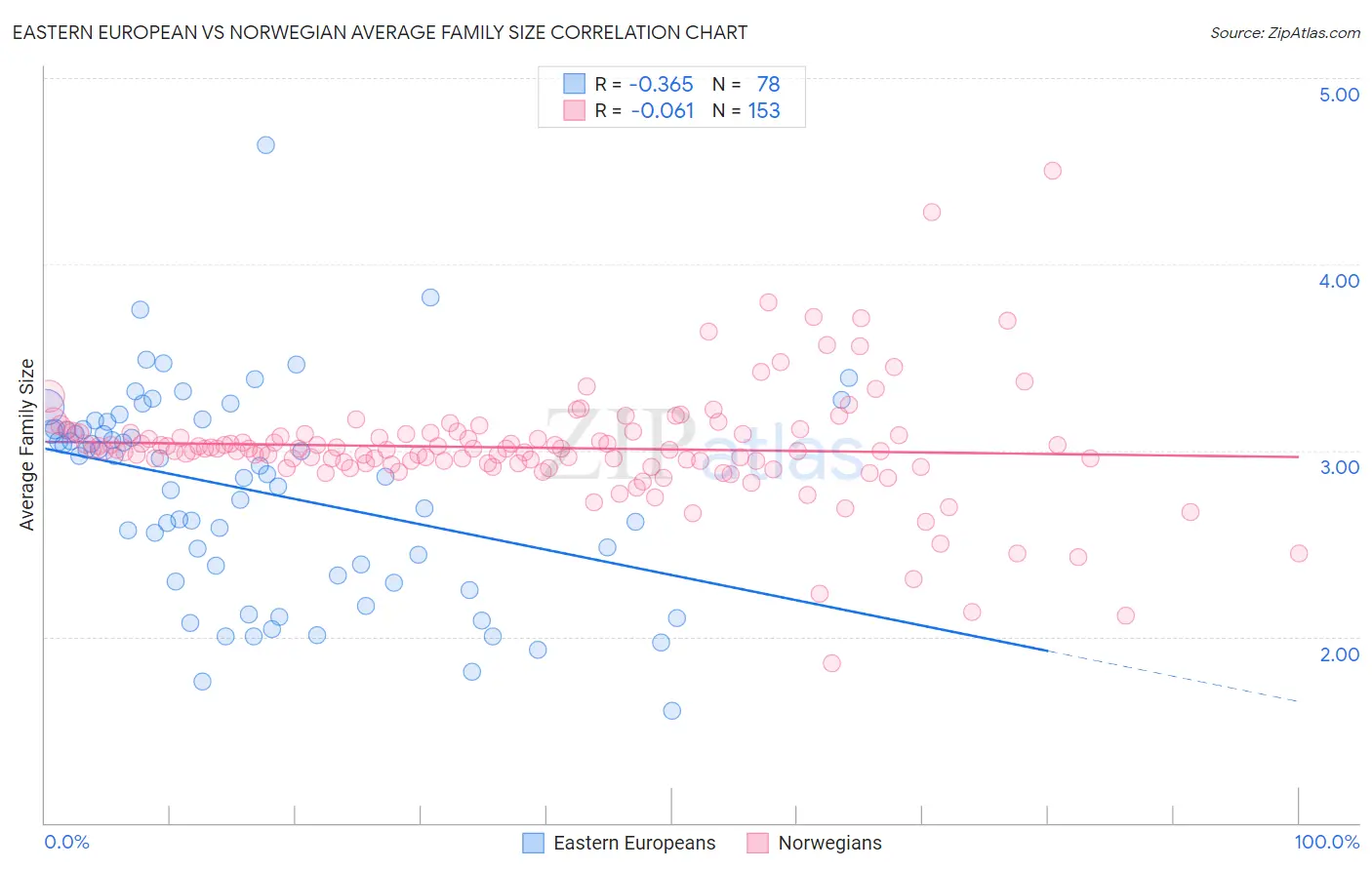 Eastern European vs Norwegian Average Family Size
