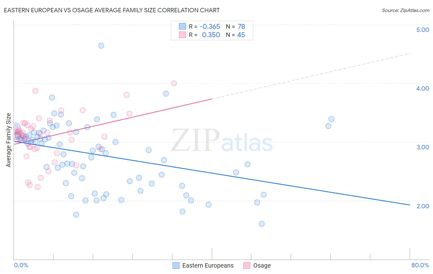 Eastern European vs Osage Average Family Size