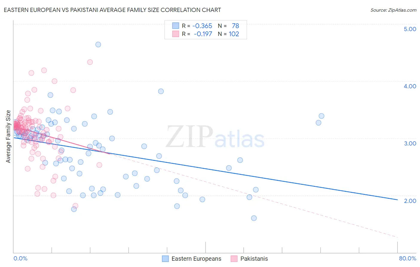 Eastern European vs Pakistani Average Family Size