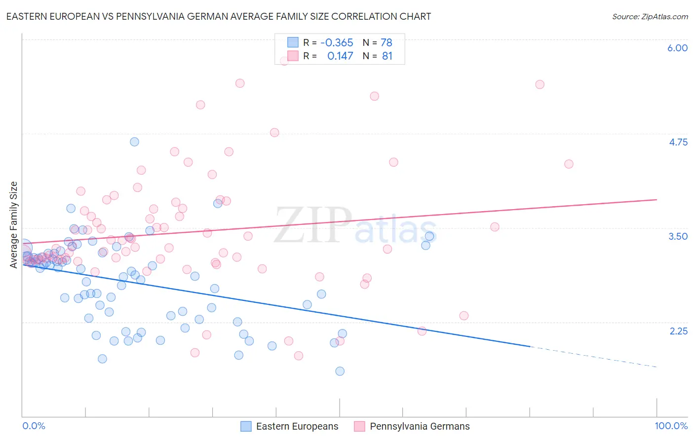 Eastern European vs Pennsylvania German Average Family Size