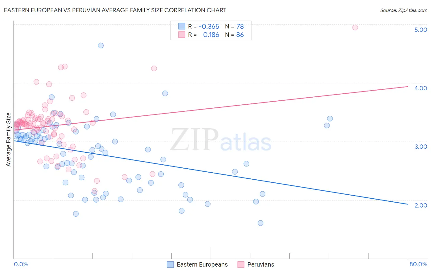 Eastern European vs Peruvian Average Family Size