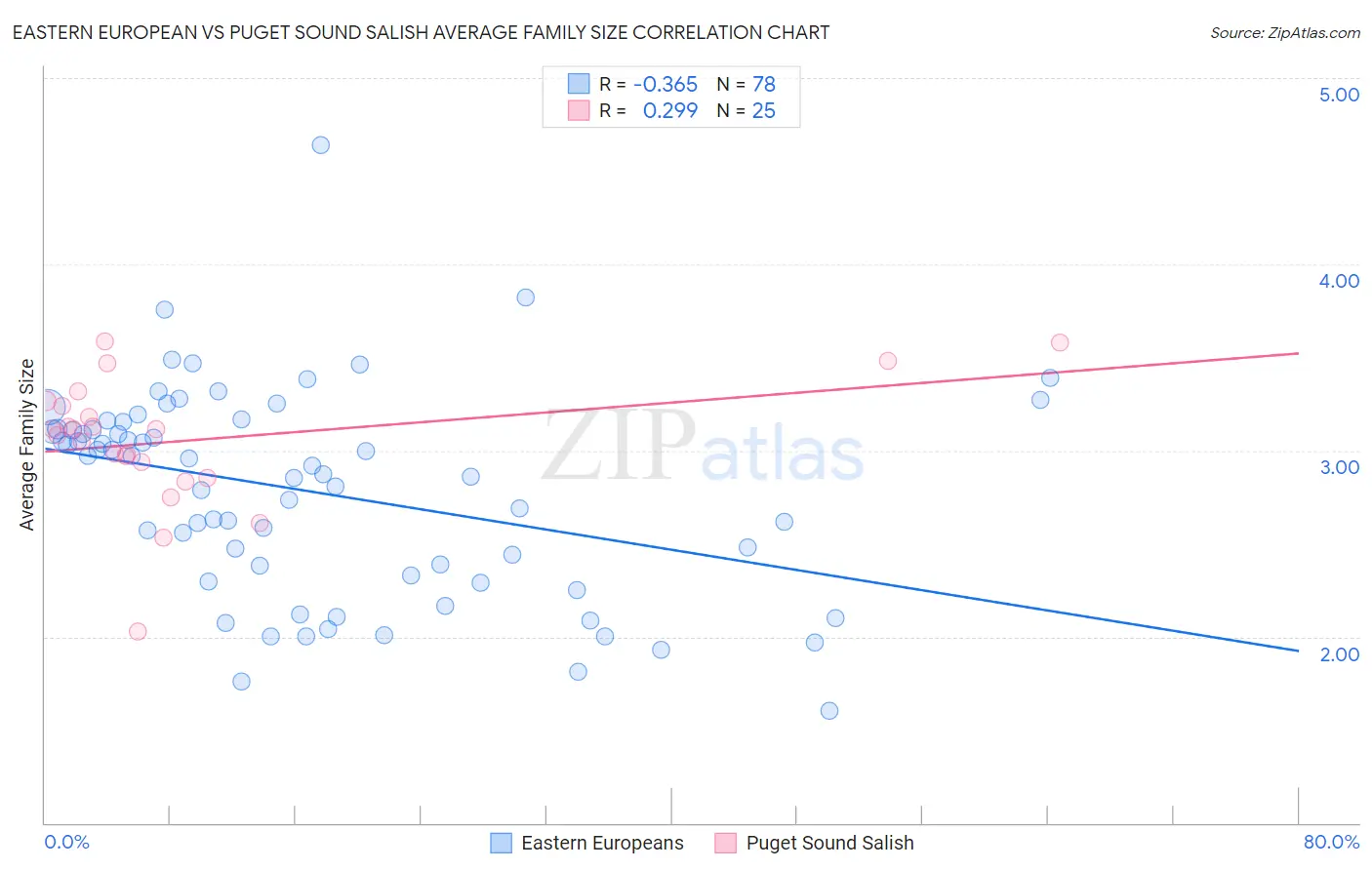 Eastern European vs Puget Sound Salish Average Family Size
