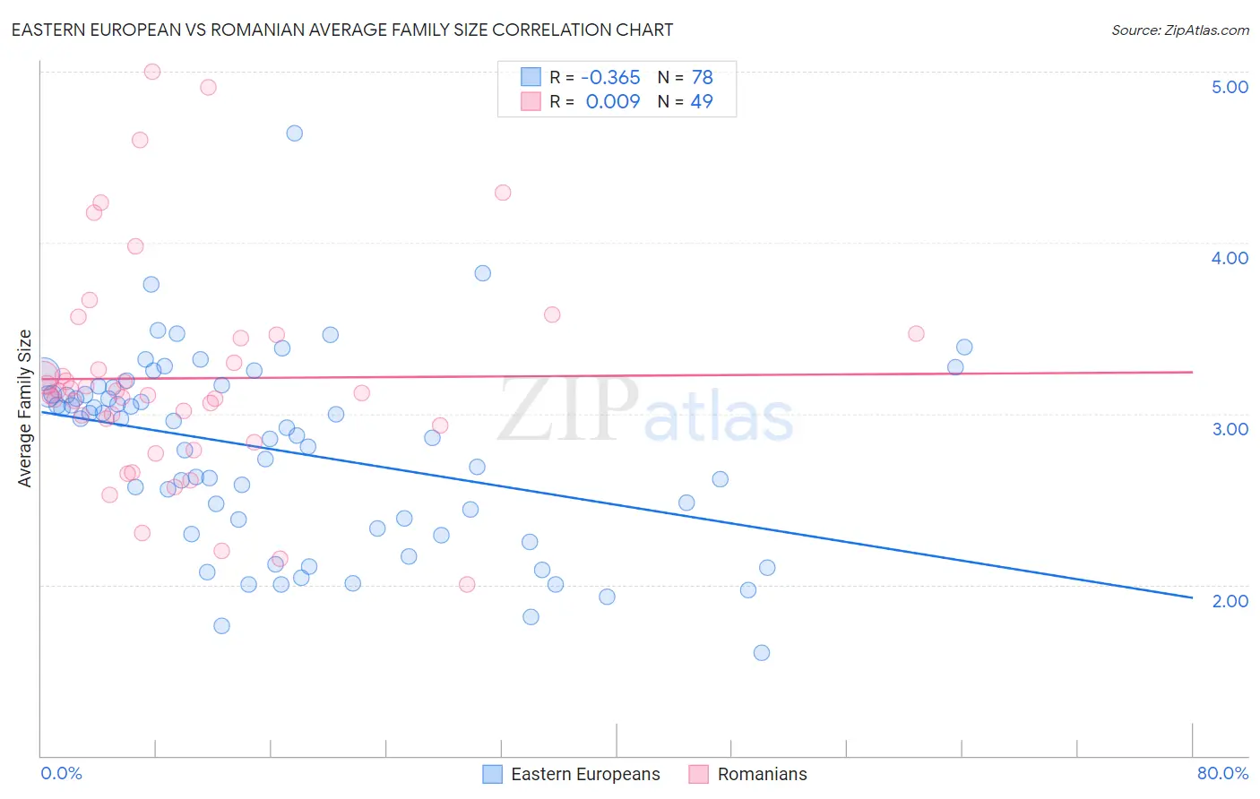 Eastern European vs Romanian Average Family Size