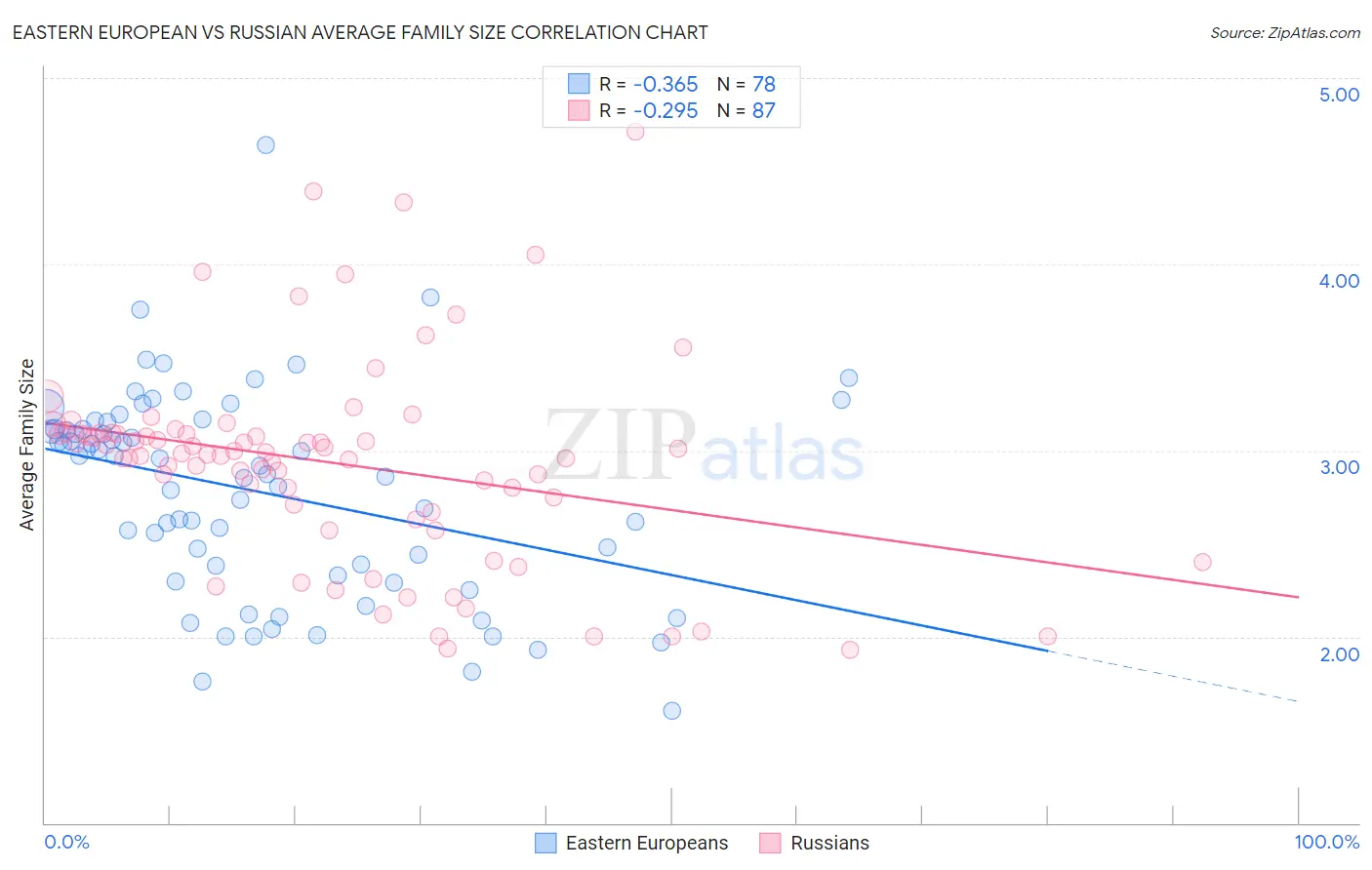 Eastern European vs Russian Average Family Size