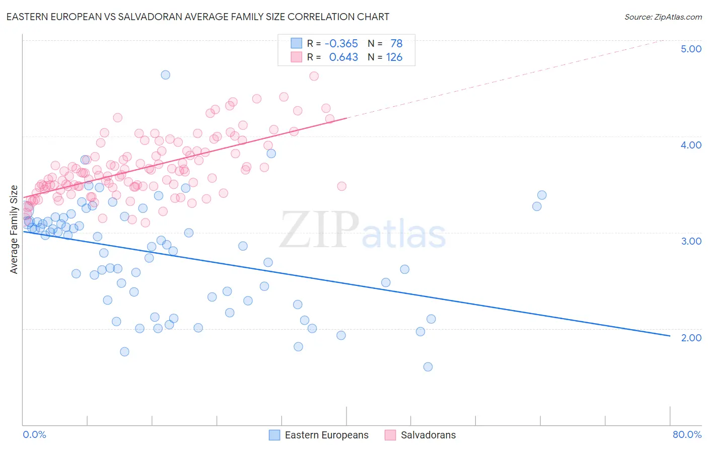 Eastern European vs Salvadoran Average Family Size