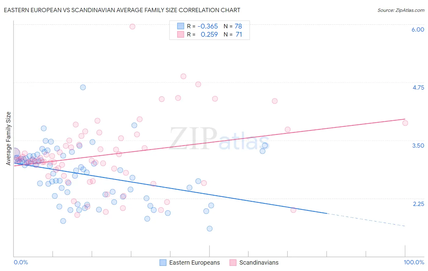 Eastern European vs Scandinavian Average Family Size