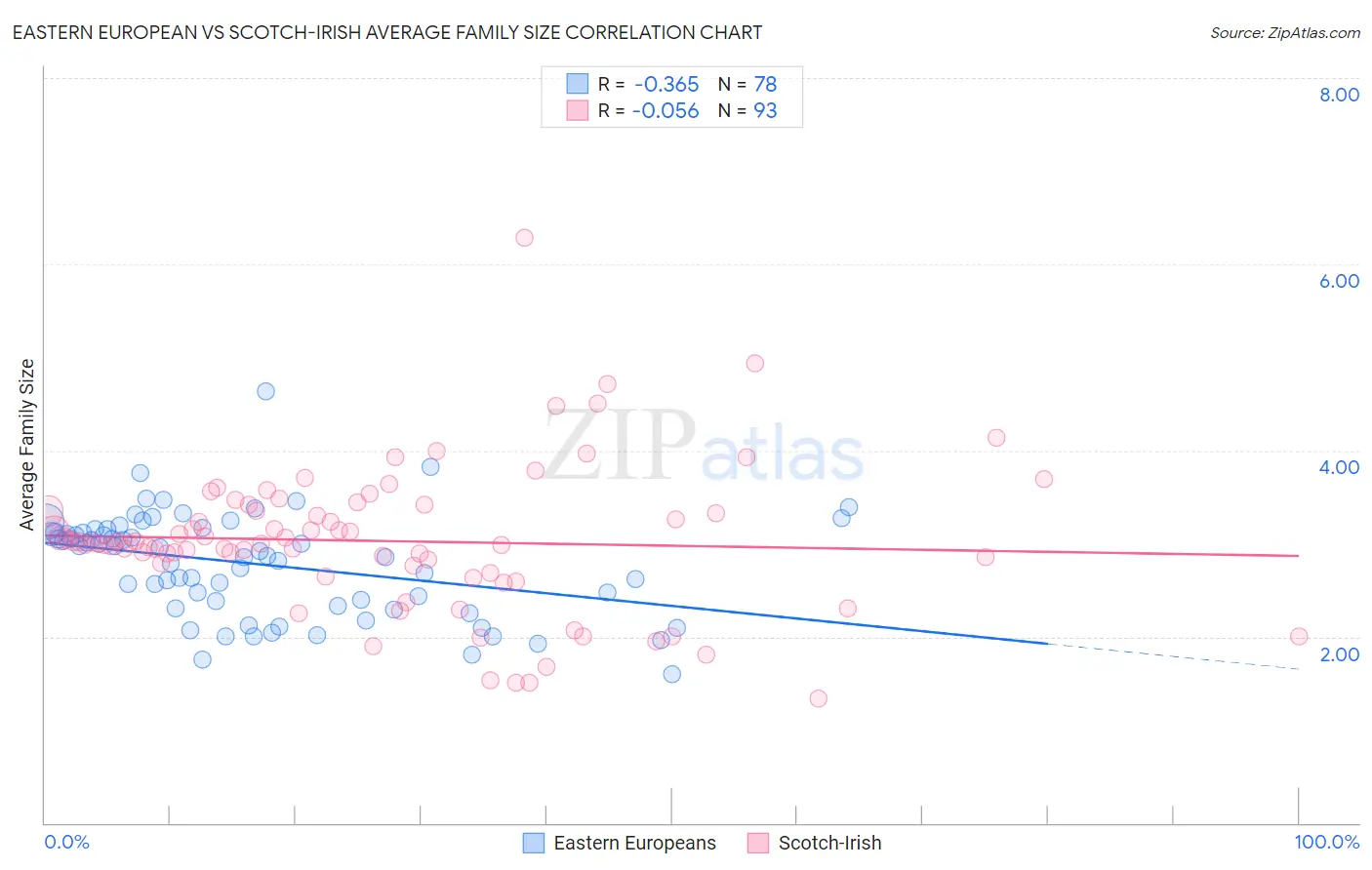 Eastern European vs Scotch-Irish Average Family Size