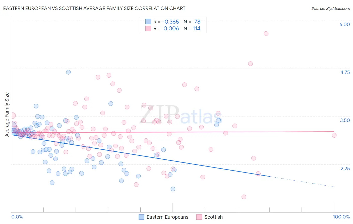 Eastern European vs Scottish Average Family Size