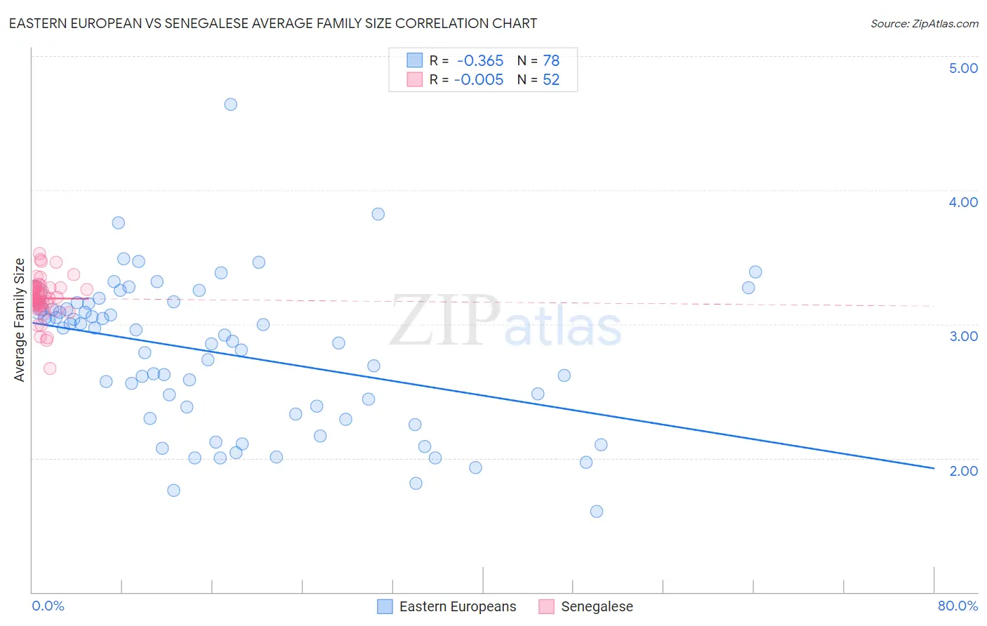 Eastern European vs Senegalese Average Family Size