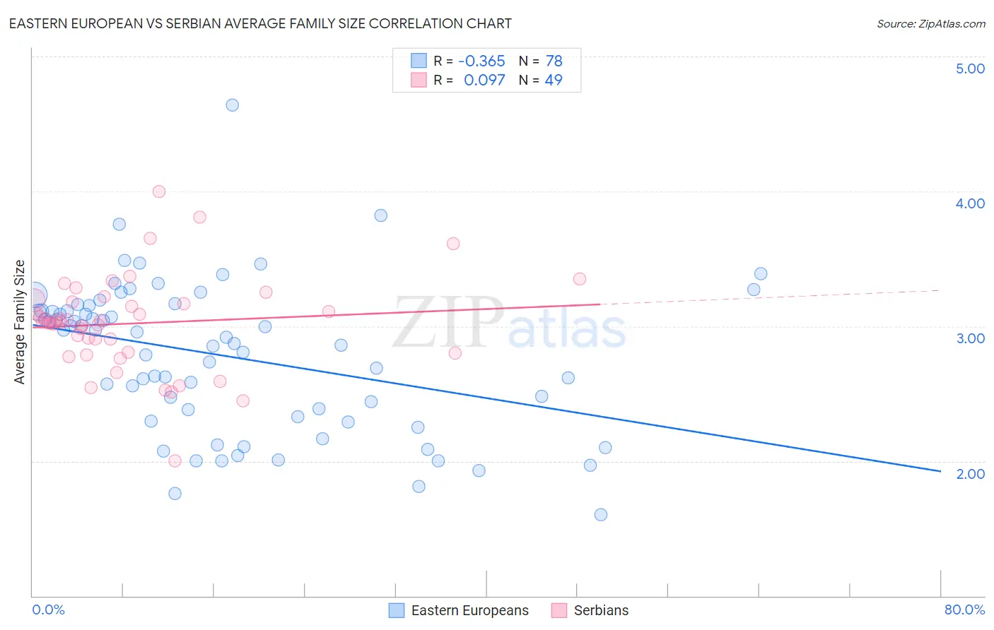 Eastern European vs Serbian Average Family Size