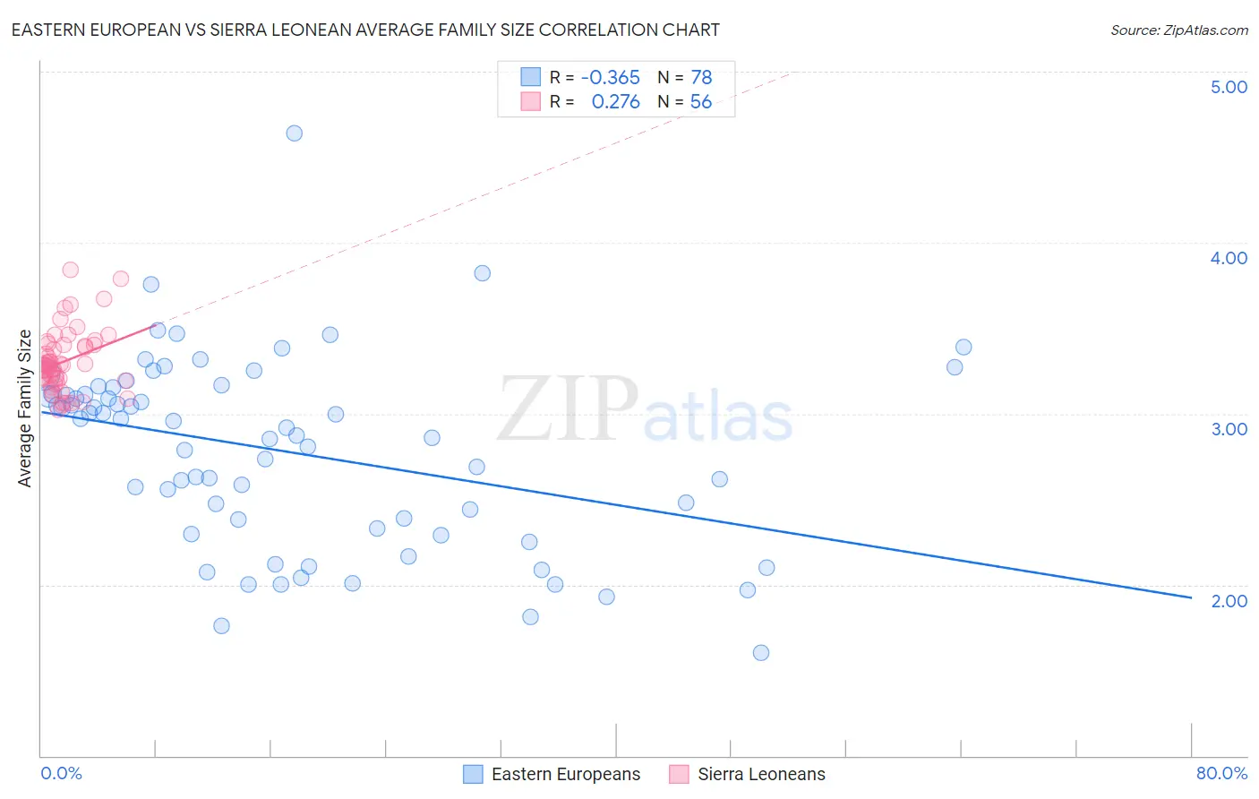 Eastern European vs Sierra Leonean Average Family Size