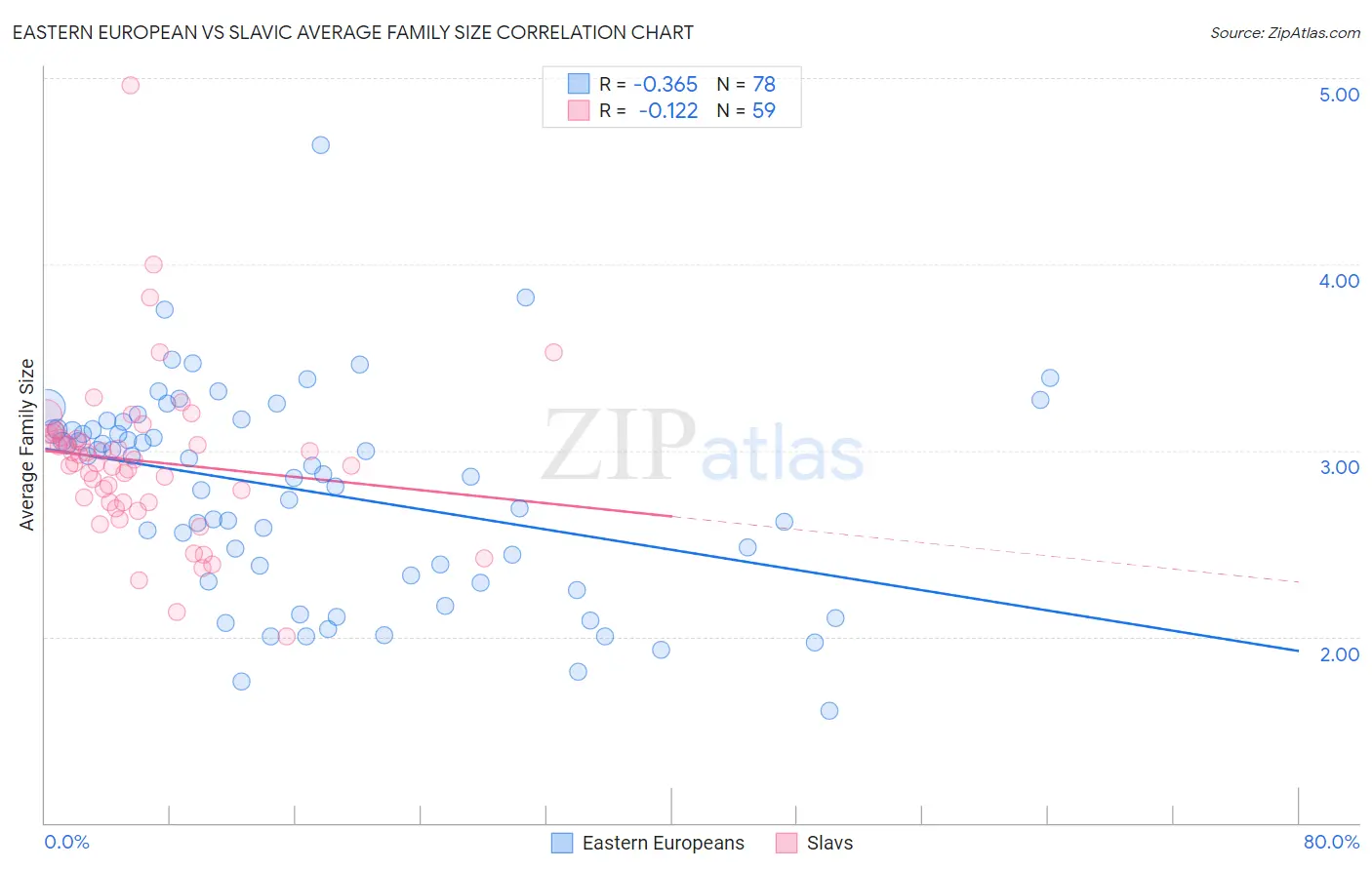 Eastern European vs Slavic Average Family Size