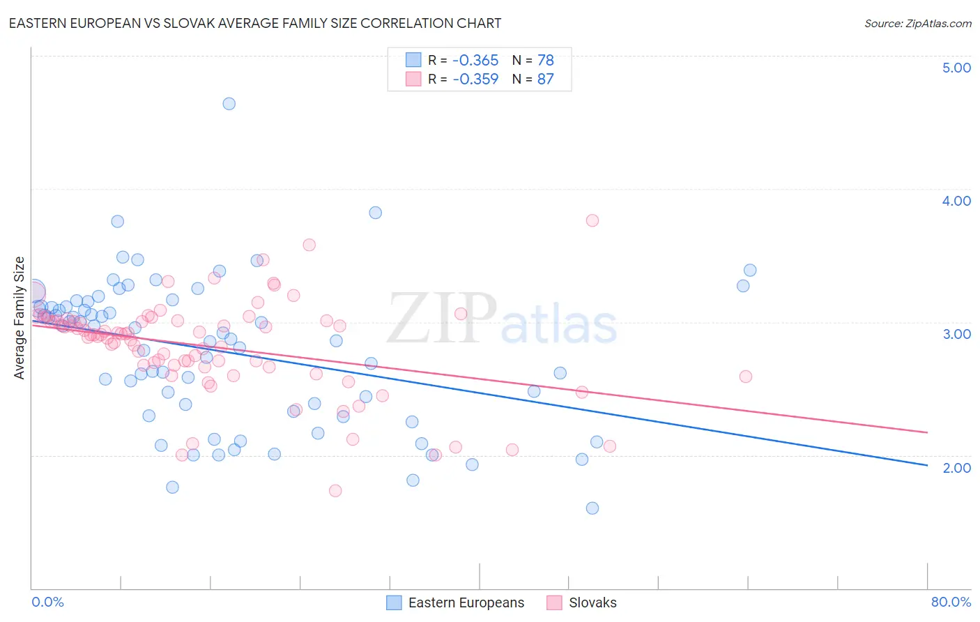 Eastern European vs Slovak Average Family Size
