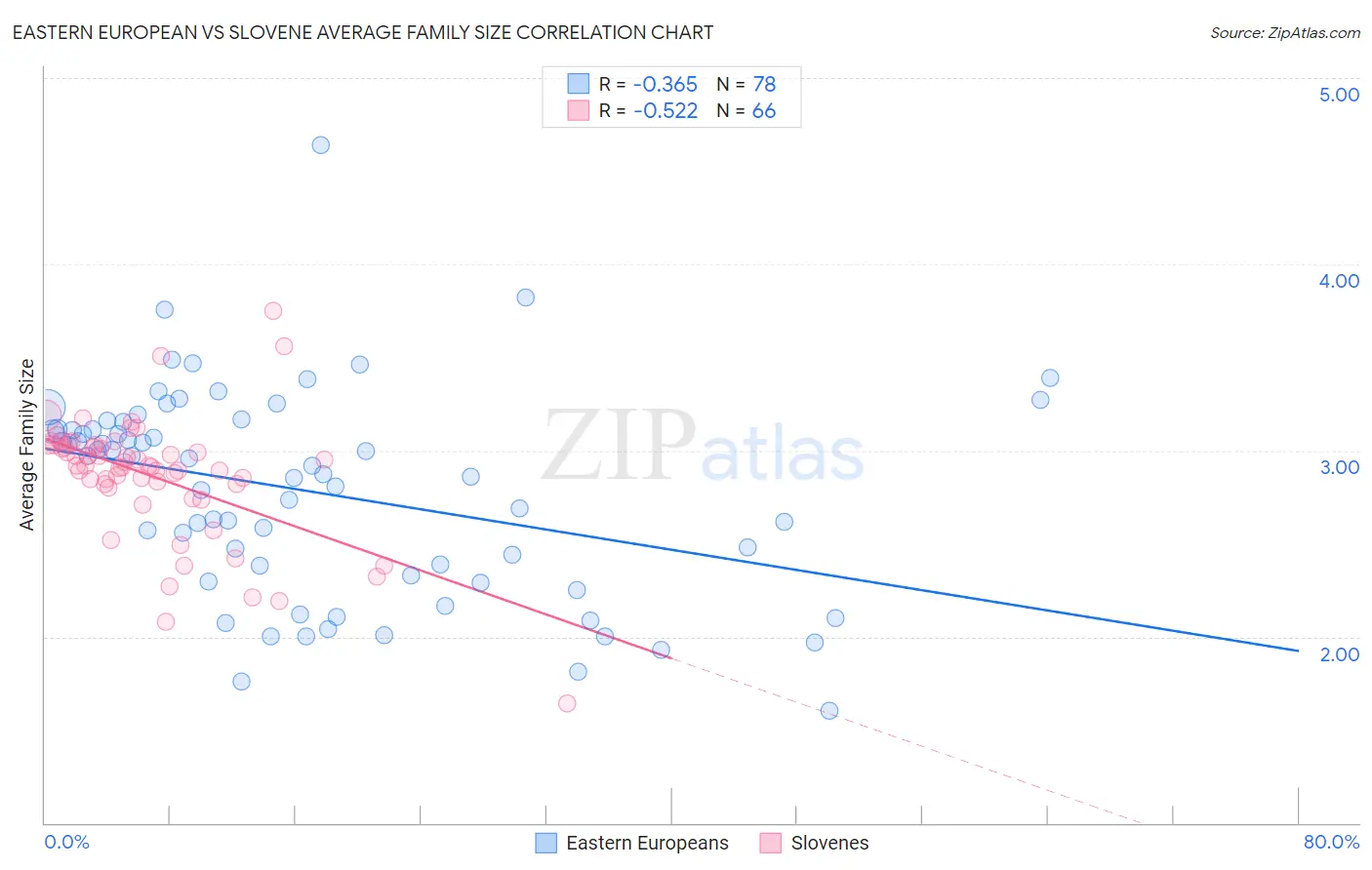 Eastern European vs Slovene Average Family Size