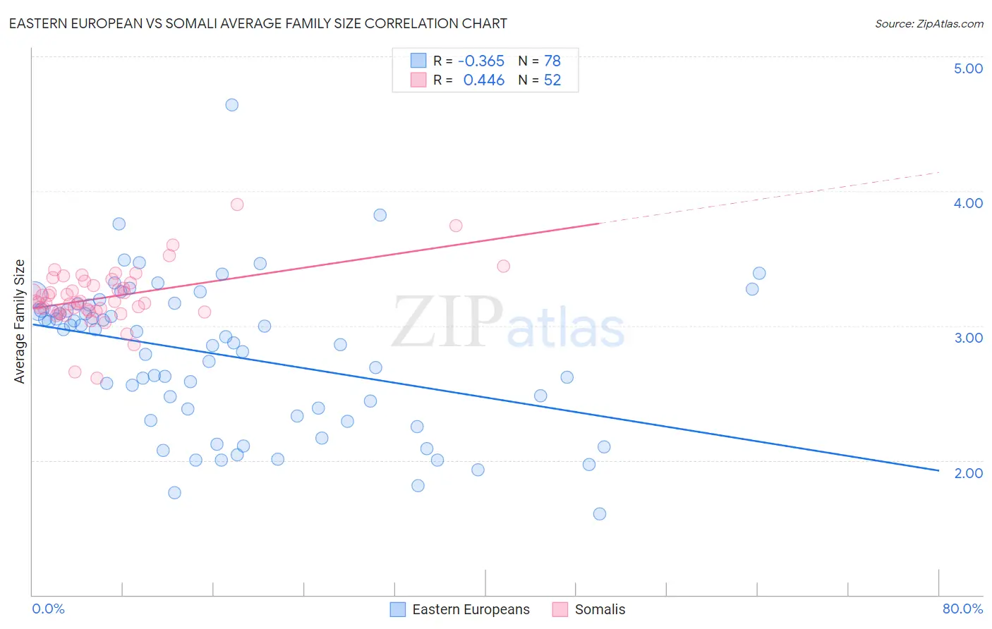 Eastern European vs Somali Average Family Size