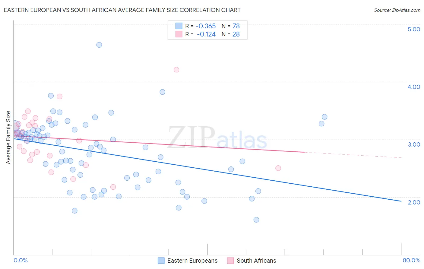 Eastern European vs South African Average Family Size