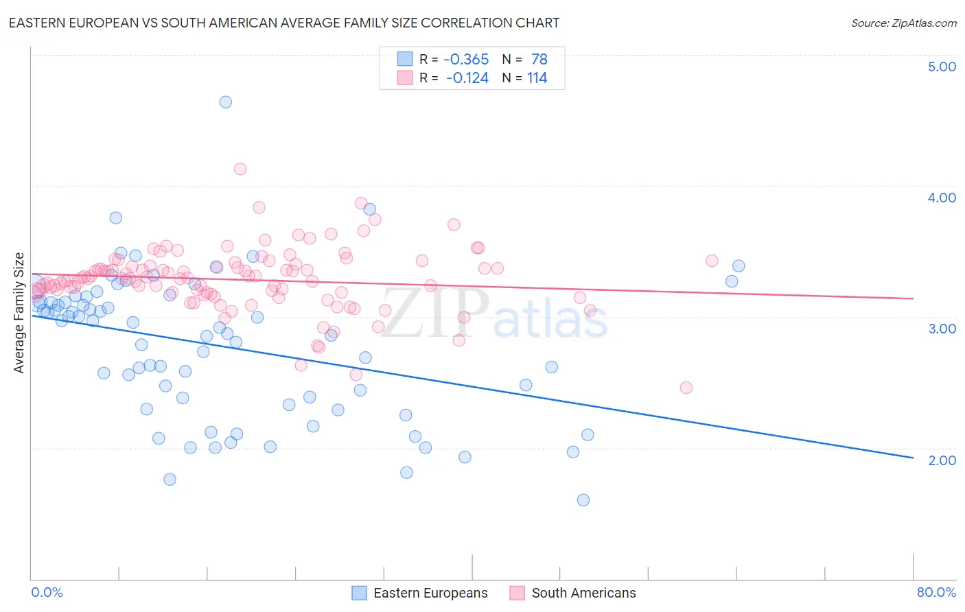 Eastern European vs South American Average Family Size