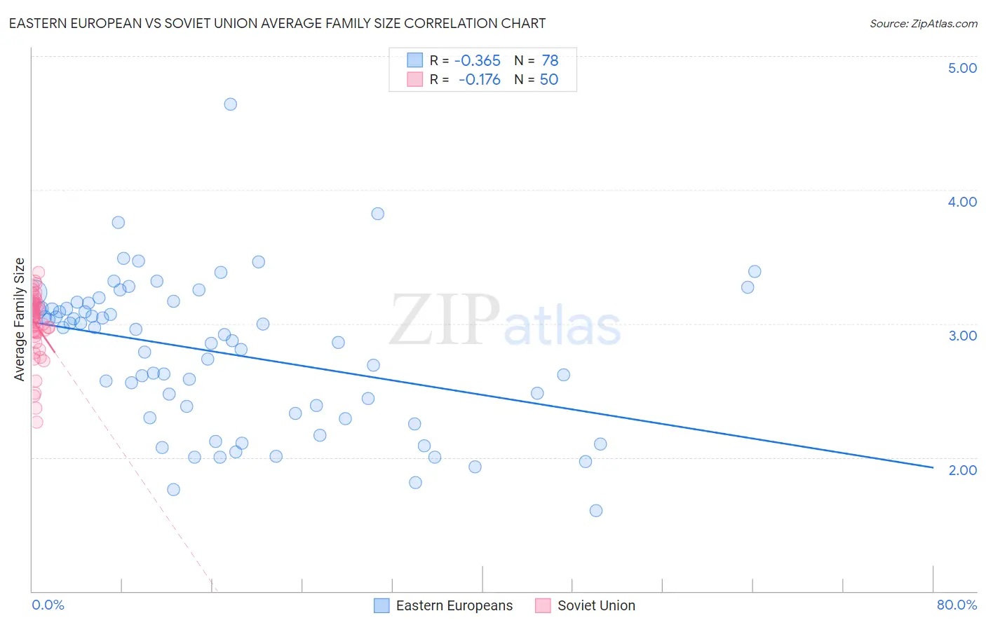 Eastern European vs Soviet Union Average Family Size