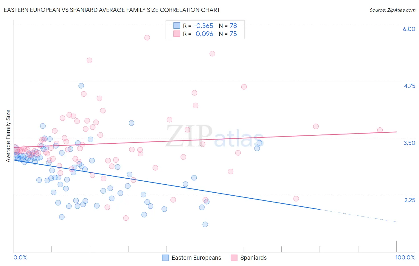 Eastern European vs Spaniard Average Family Size