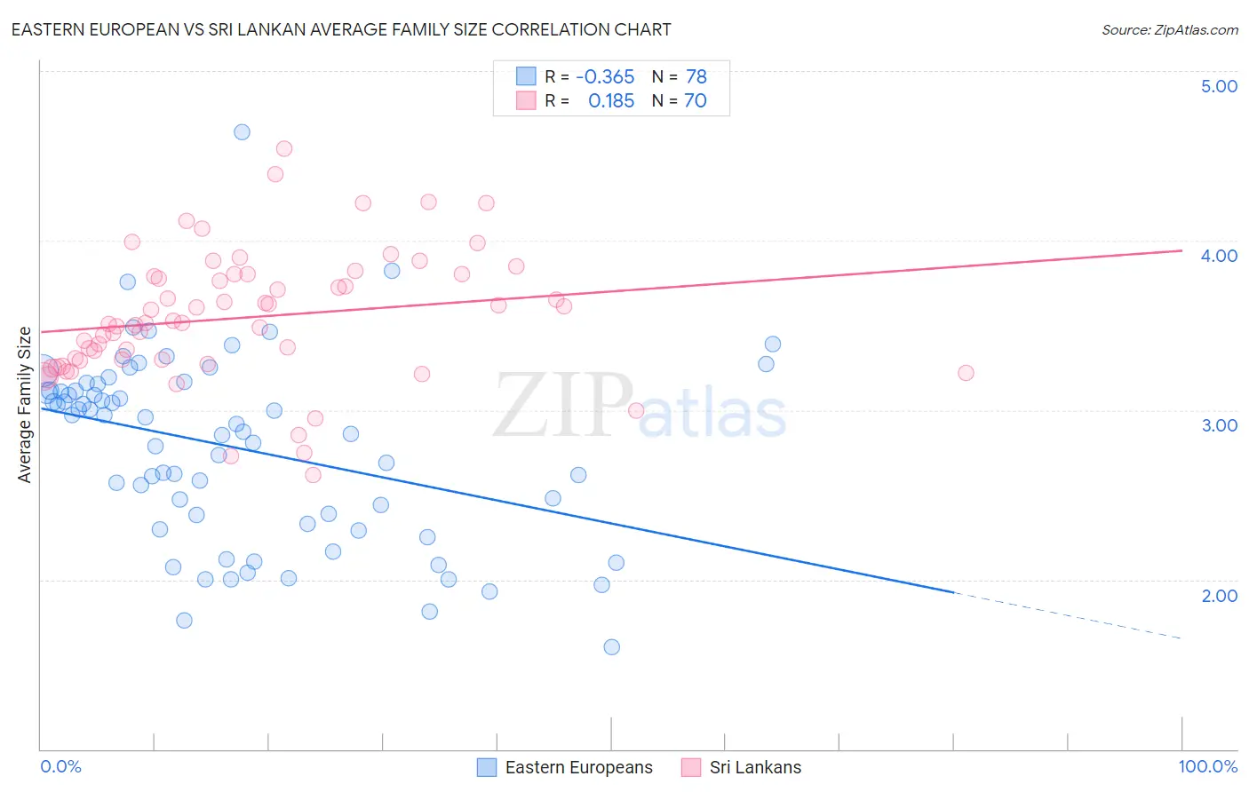 Eastern European vs Sri Lankan Average Family Size