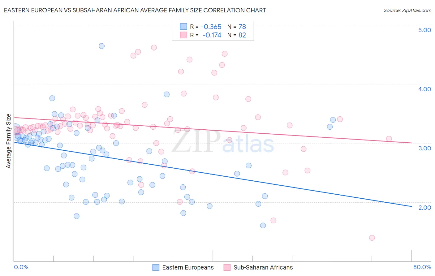 Eastern European vs Subsaharan African Average Family Size