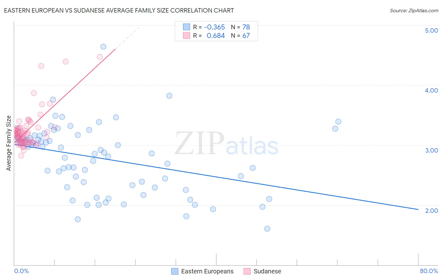 Eastern European vs Sudanese Average Family Size