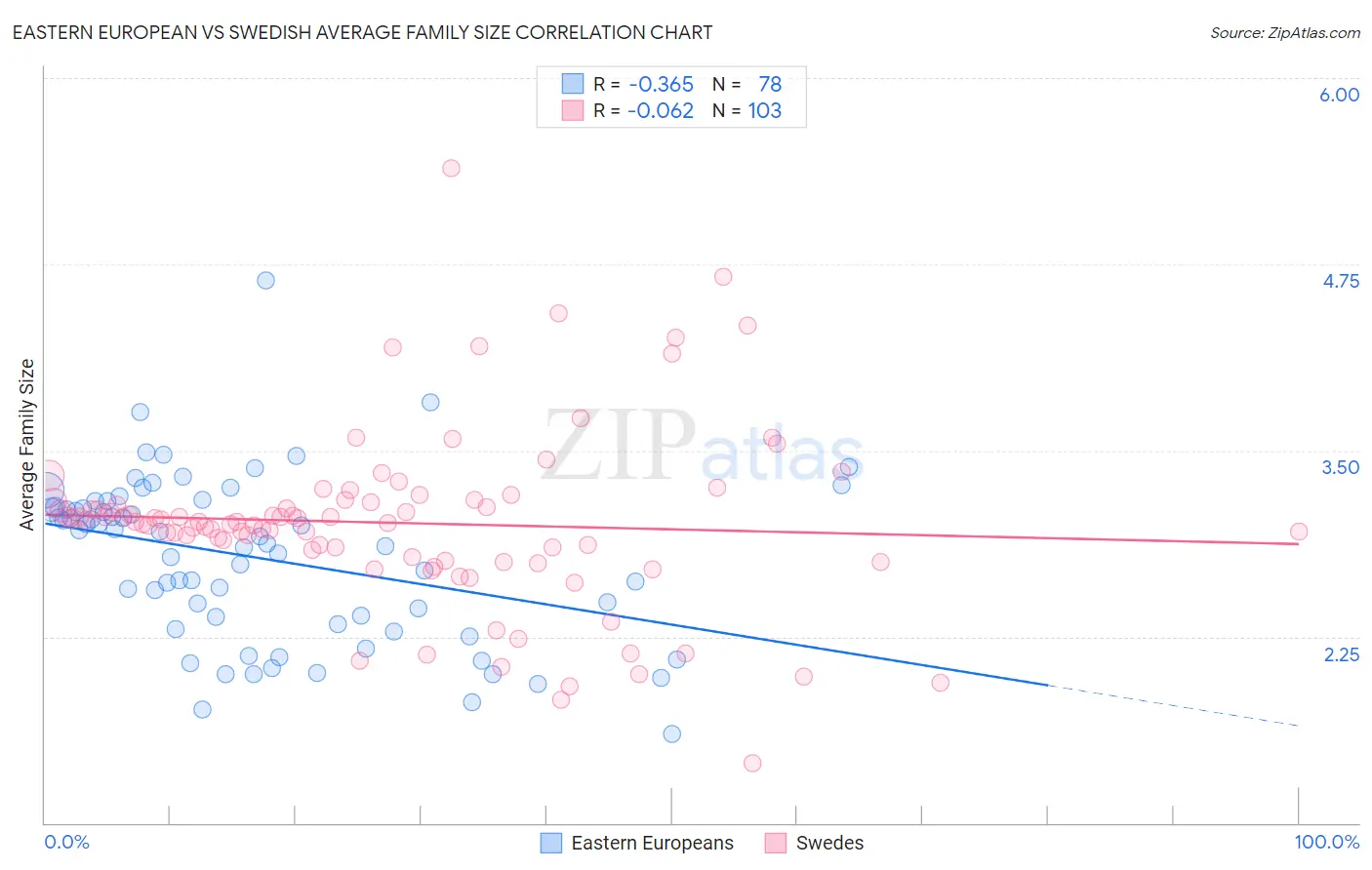 Eastern European vs Swedish Average Family Size