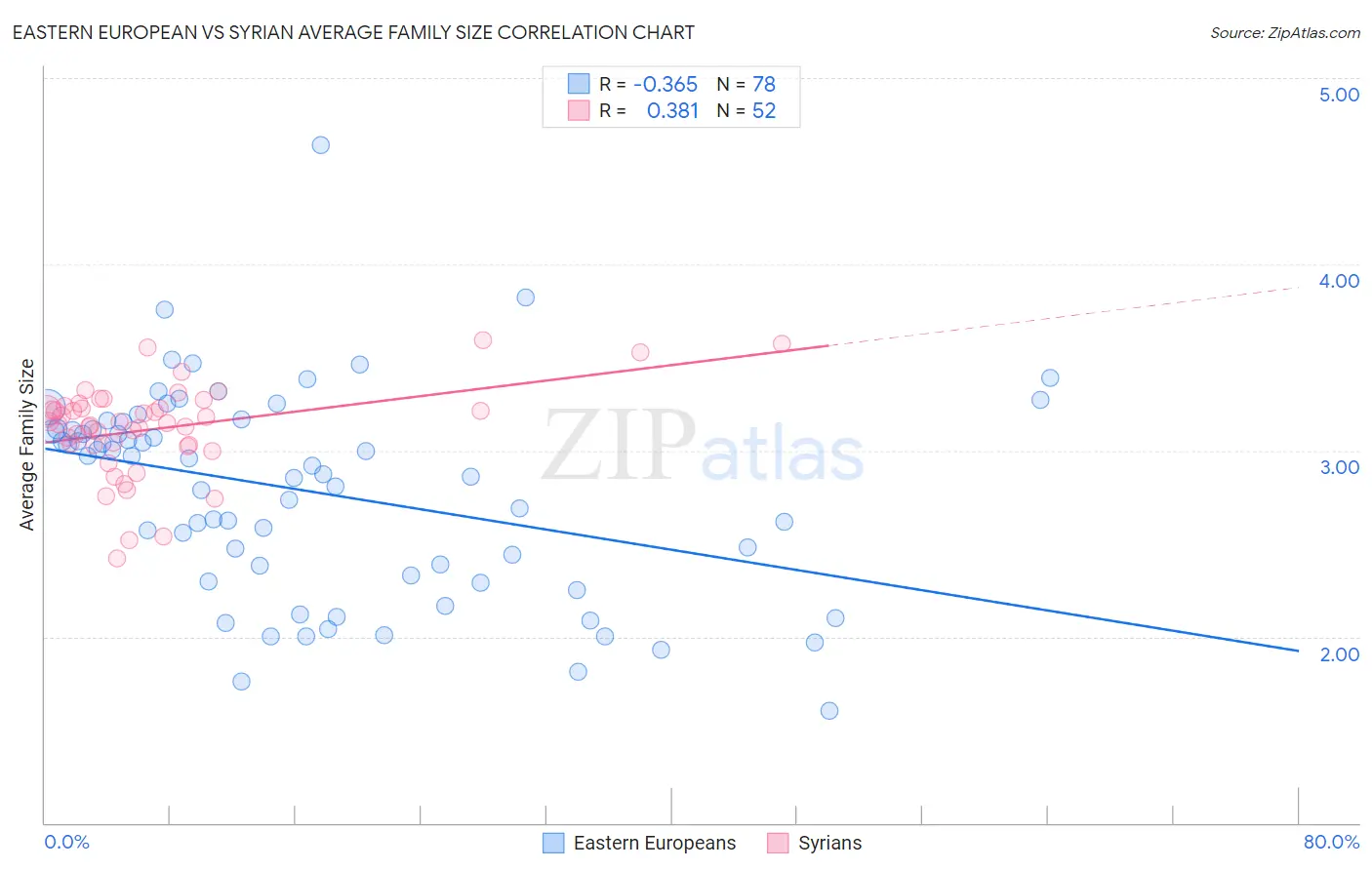 Eastern European vs Syrian Average Family Size