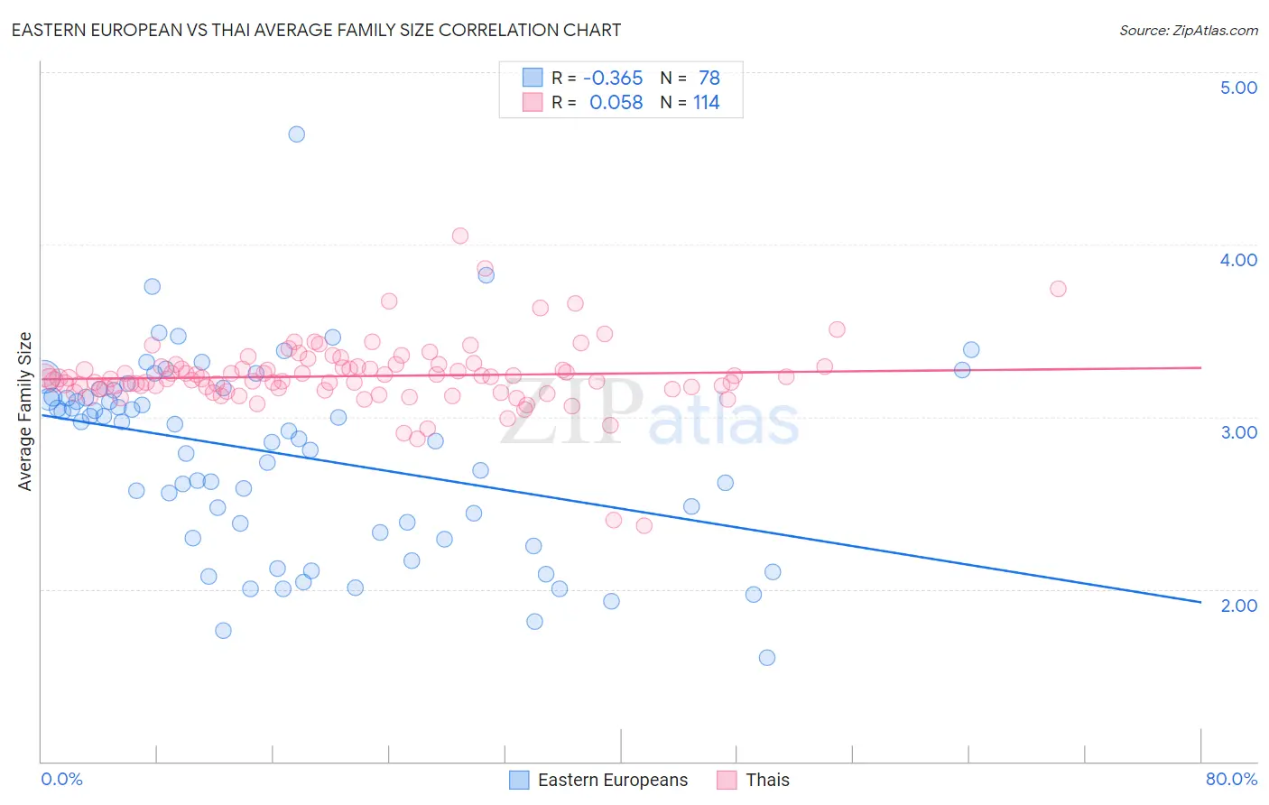 Eastern European vs Thai Average Family Size