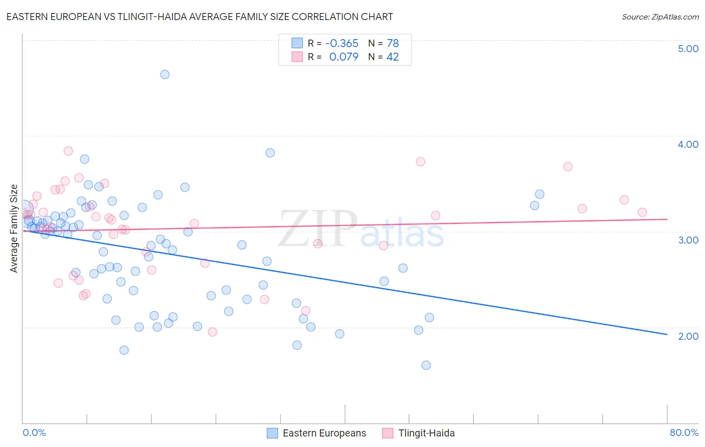 Eastern European vs Tlingit-Haida Average Family Size