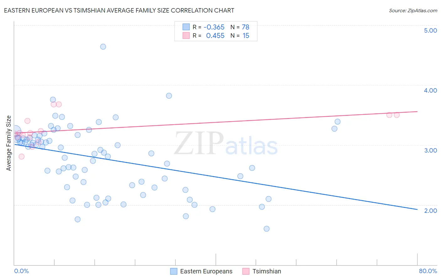 Eastern European vs Tsimshian Average Family Size