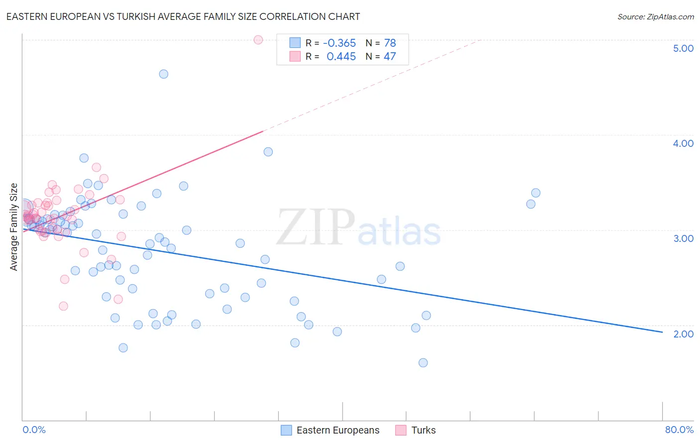 Eastern European vs Turkish Average Family Size