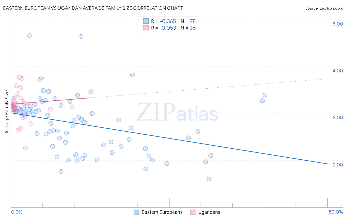Eastern European vs Ugandan Average Family Size