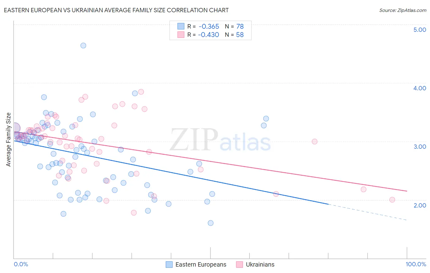 Eastern European vs Ukrainian Average Family Size