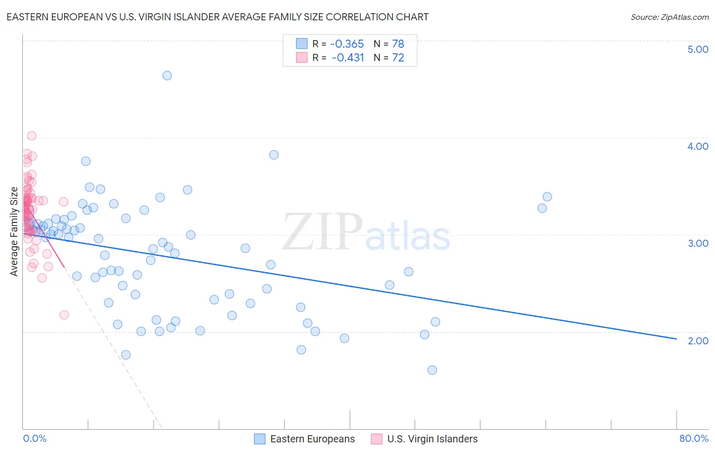 Eastern European vs U.S. Virgin Islander Average Family Size