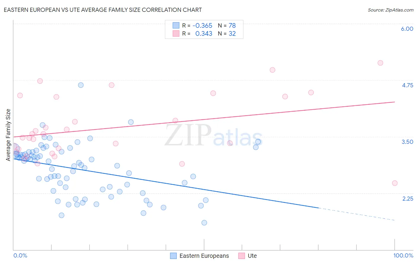 Eastern European vs Ute Average Family Size
