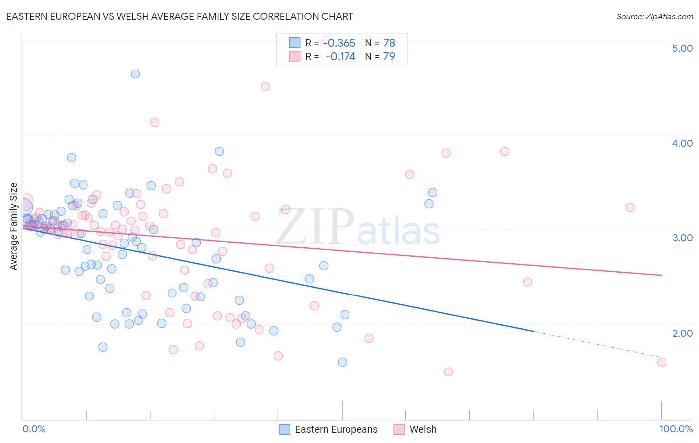 Eastern European vs Welsh Average Family Size