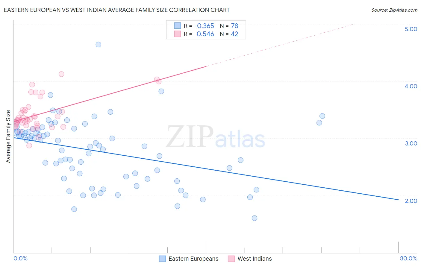 Eastern European vs West Indian Average Family Size