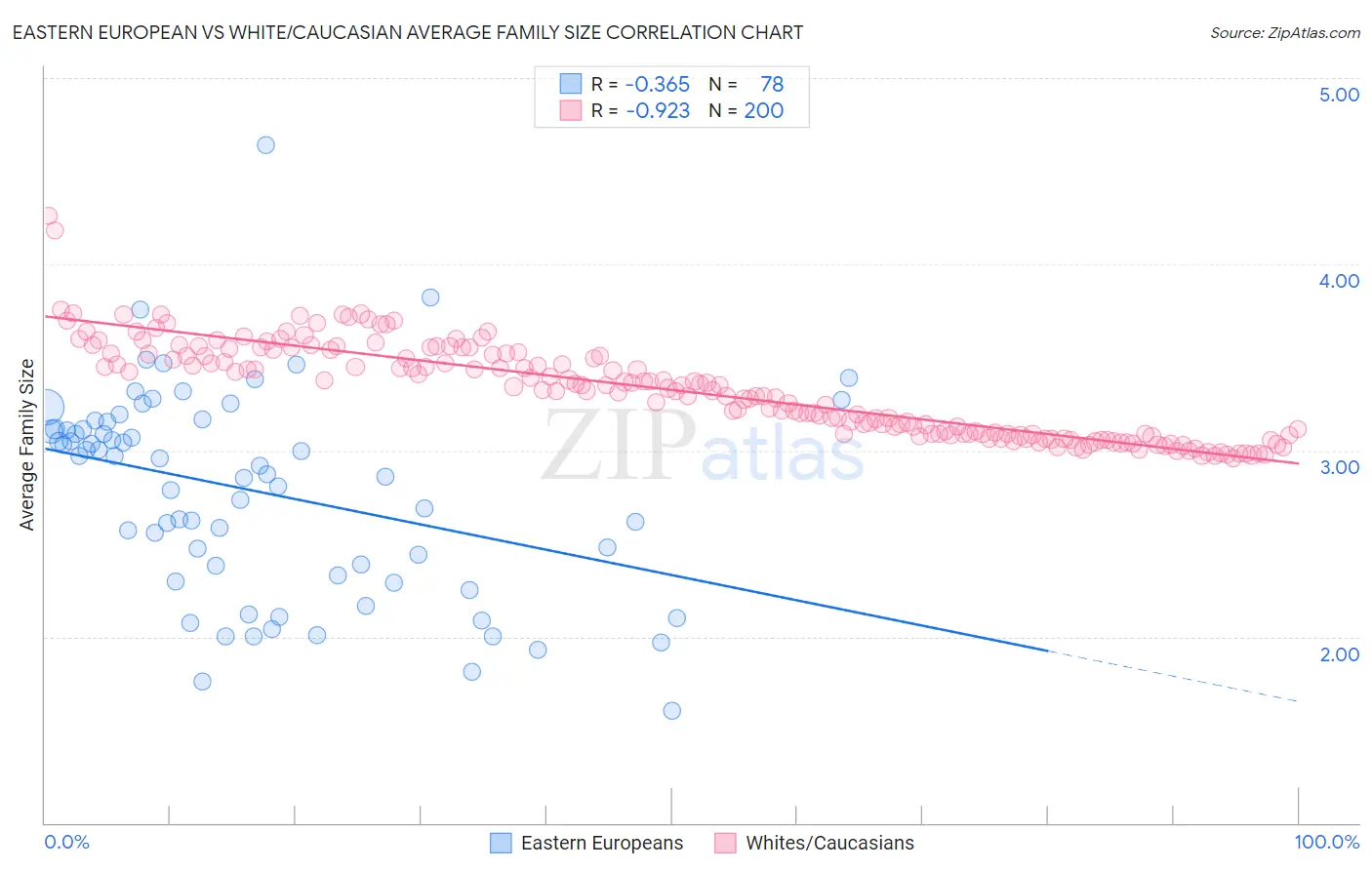 Eastern European vs White/Caucasian Average Family Size