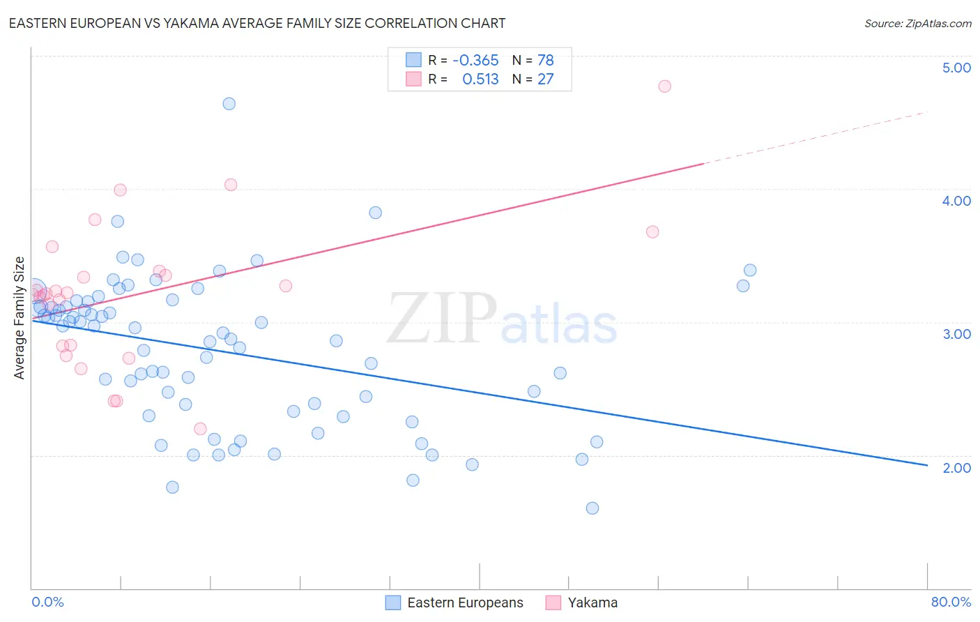 Eastern European vs Yakama Average Family Size